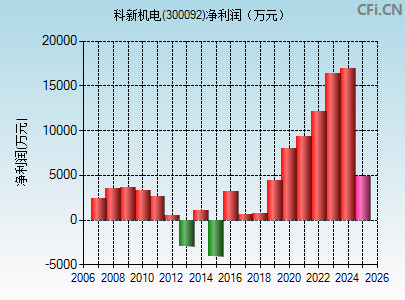 300092财务指标图