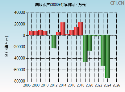 300094财务指标图