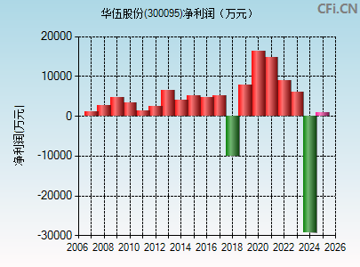 300095财务指标图