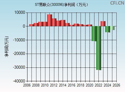 300096财务指标图