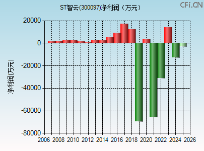 300097财务指标图