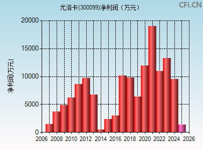 300099财务指标图