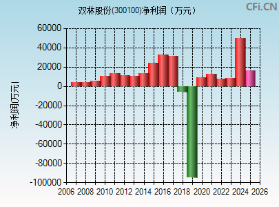 300100财务指标图