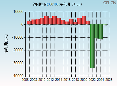 300103财务指标图