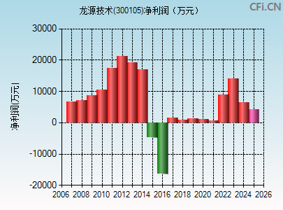 300105财务指标图