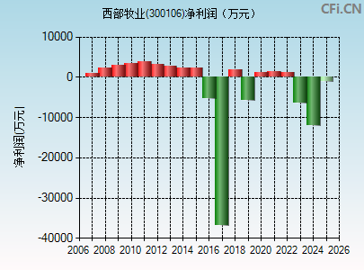 300106财务指标图