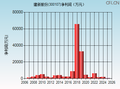 300107财务指标图