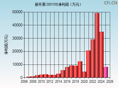 300109财务指标图