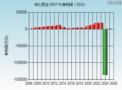 300110财务指标图