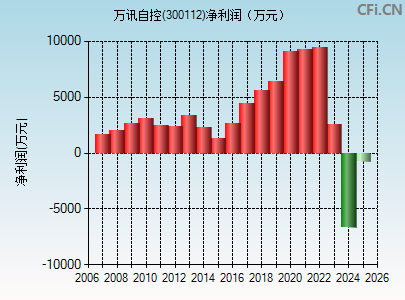 300112财务指标图