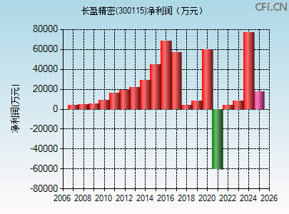 300115财务指标图
