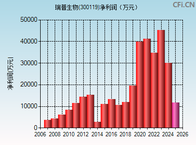 300119财务指标图