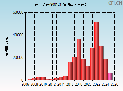 300121财务指标图