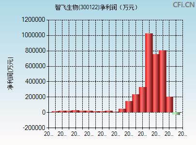 300122财务指标图