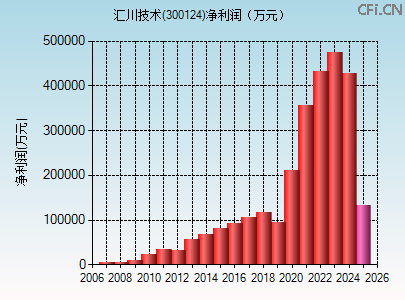 300124财务指标图