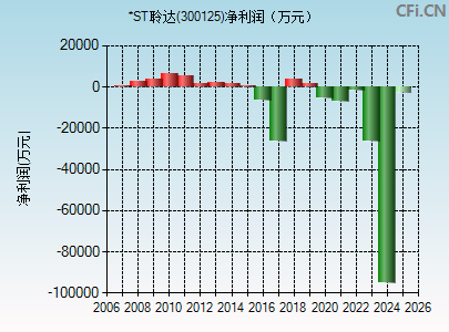300125财务指标图