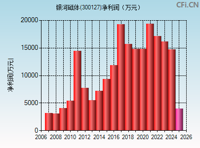 300127财务指标图