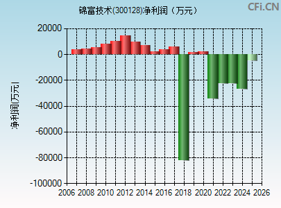 300128财务指标图
