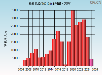 300129财务指标图