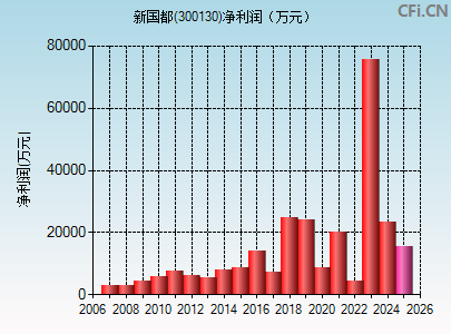 300130财务指标图