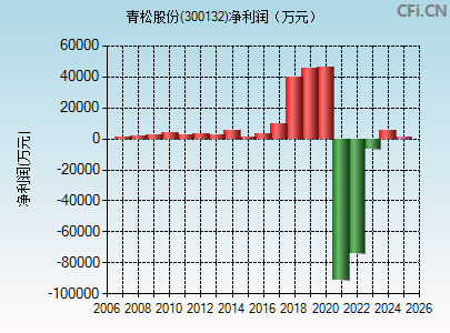 300132财务指标图