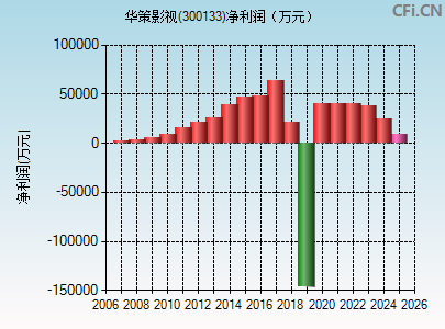 300133财务指标图