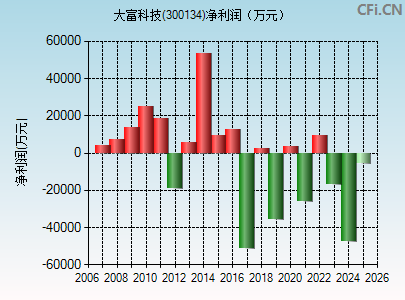 300134财务指标图