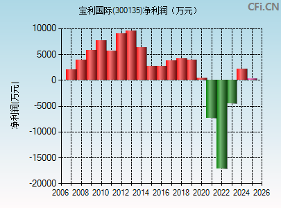 300135财务指标图