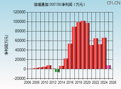 300136财务指标图