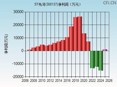 300137财务指标图