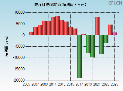 300139财务指标图