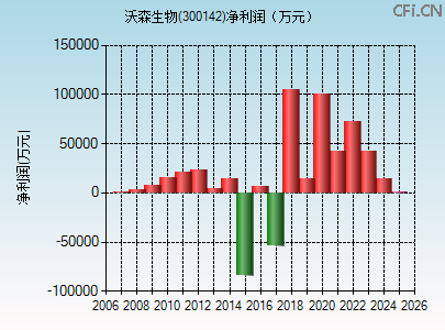 300142财务指标图