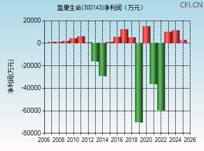 300143财务指标图