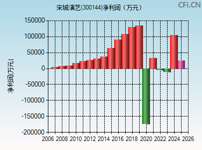 300144财务指标图