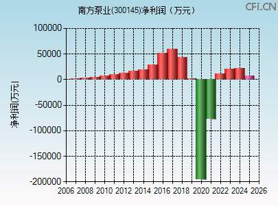 300145财务指标图