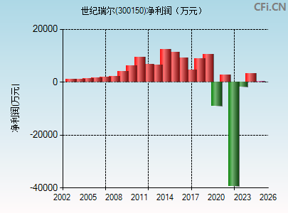 300150财务指标图