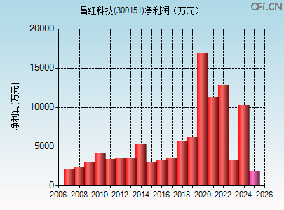 300151财务指标图