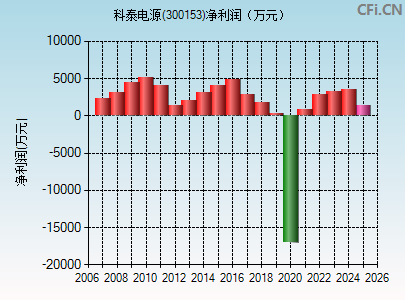 300153财务指标图