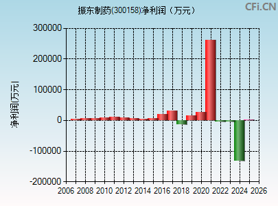 300158财务指标图