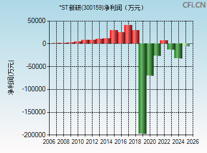 300159财务指标图