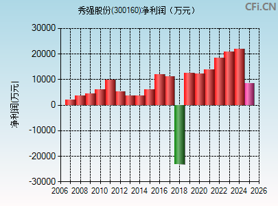 300160财务指标图