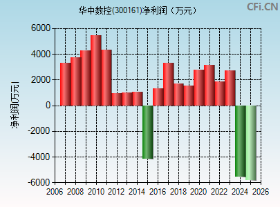 300161财务指标图