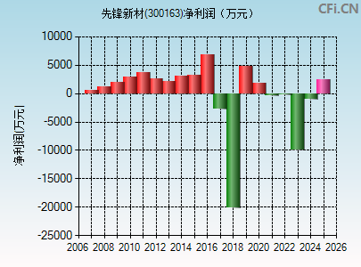 300163财务指标图