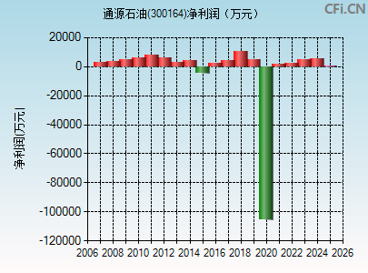 300164财务指标图