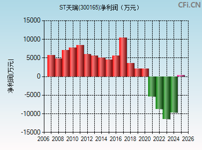 300165财务指标图