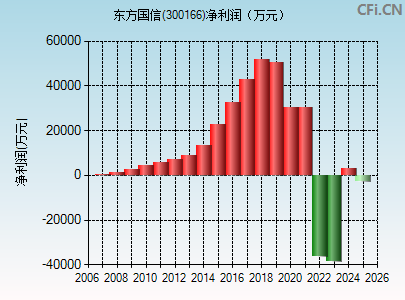 300166财务指标图