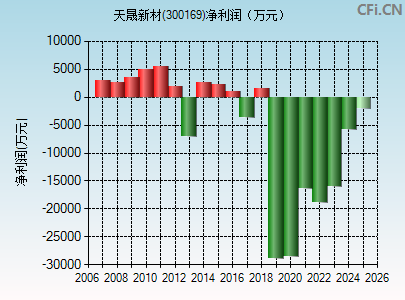 300169财务指标图