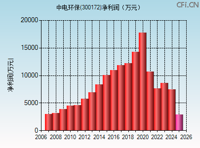 300172财务指标图