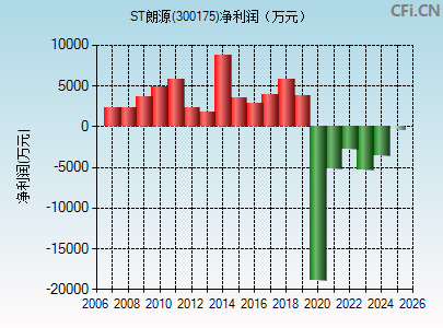 300175财务指标图