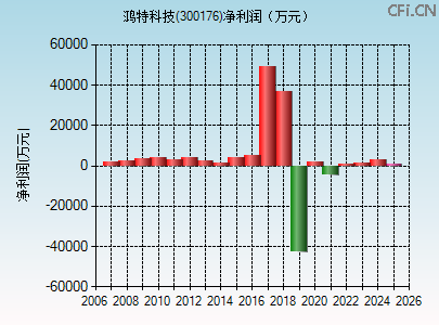 300176财务指标图